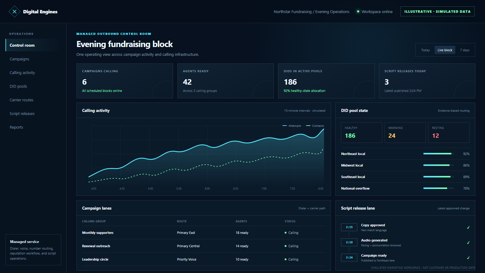 Illustrative Digital Engines operations dashboard showing synthetic campaign, call, DID reputation, and script release data